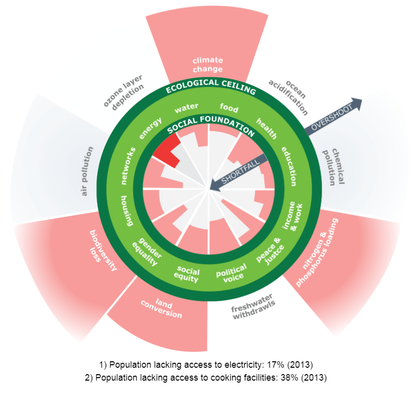 Doughnut Economics